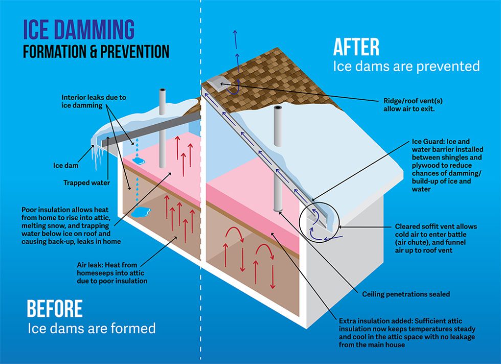 Ice Dams Leaks And Your Home Ice Dam Removal Rochester Ny Oaks Construction